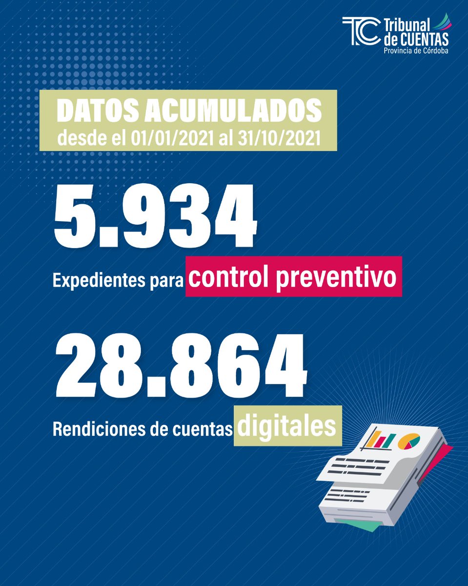 tcpcordoba's tweet photo. Vamos terminando el año y nuestra actividad no se detiene. 💪🏽
En lo que va de 2021, recibimos 5.934 expedientes para que el área de #ControlPreventivo examine.🔍 También recibimos 28.864 rendiciones de cuenta digitales💻 para #ControlPosteriori. https://t.co/lcjo3dttqm