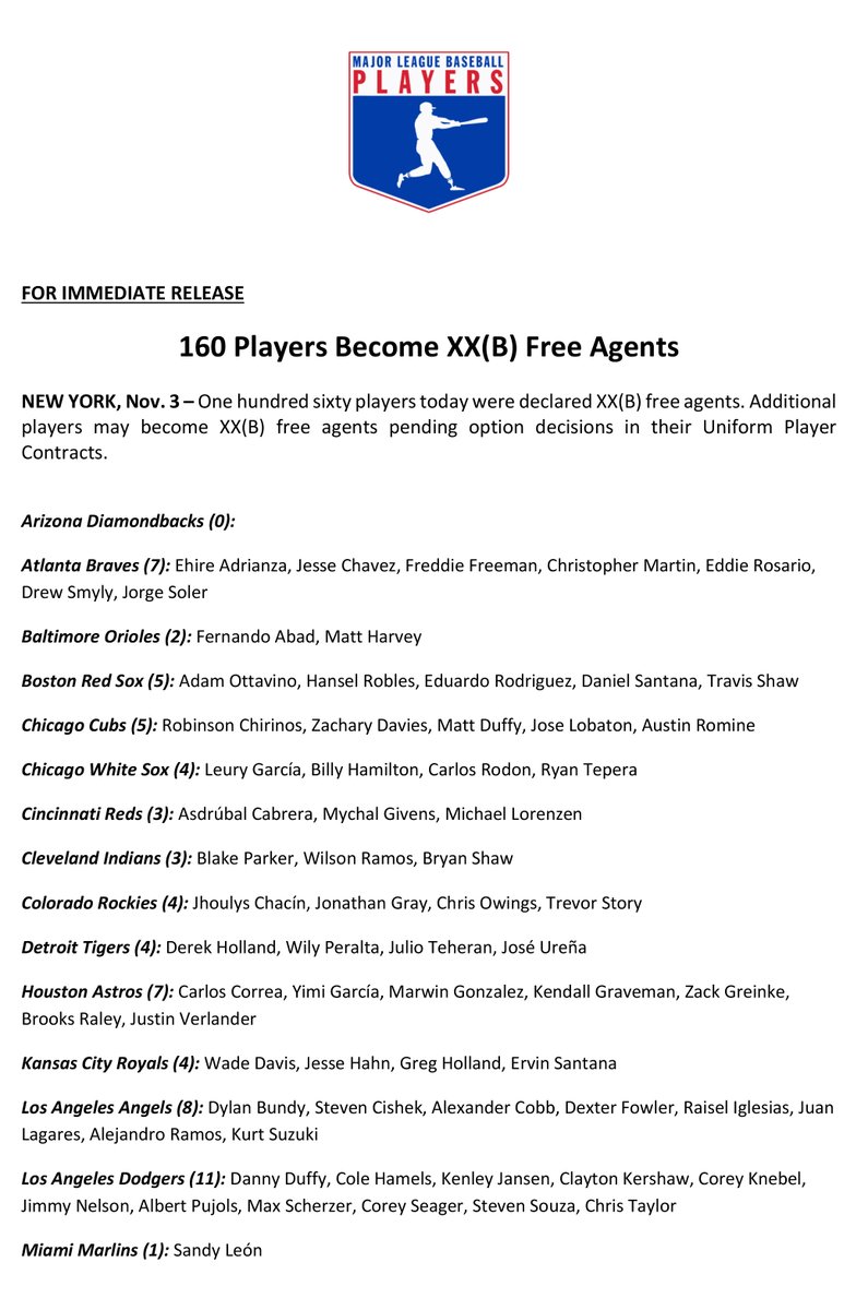 MLBPA_News's tweet photo. 160 Players today were declared XX(B) free agents. Additional Players may become XX(B) free agents pending option decisions in their Uniform Player Contracts.

MOST UP-TO-DATE LIST: https://t.co/8k5kg5apB0 https://t.co/9qC8aii7qU