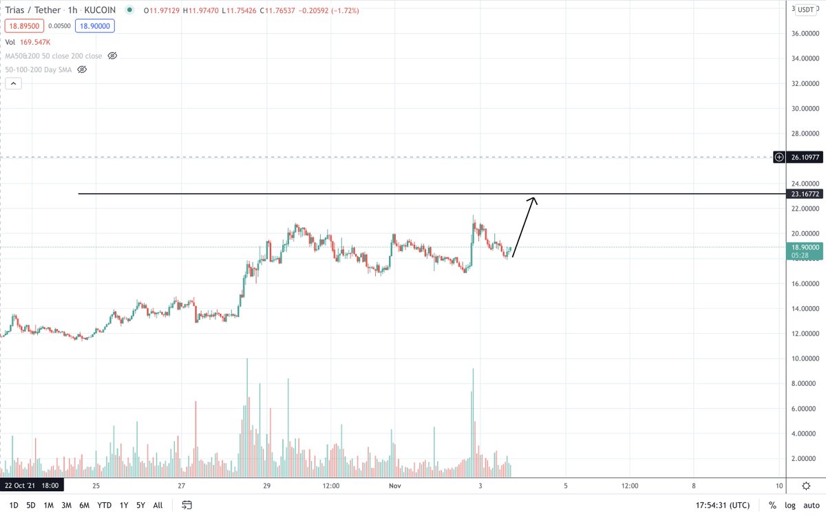 Taner_AFC's tweet photo. $TRIAS

I'm telling you, this type of accumulation only ends one way. And thats a fat candle to the upside. It's gearing up for a move towards the .702 fib retracement at $23

Mark my words we will be there soon https://t.co/zIWD4TudPL
