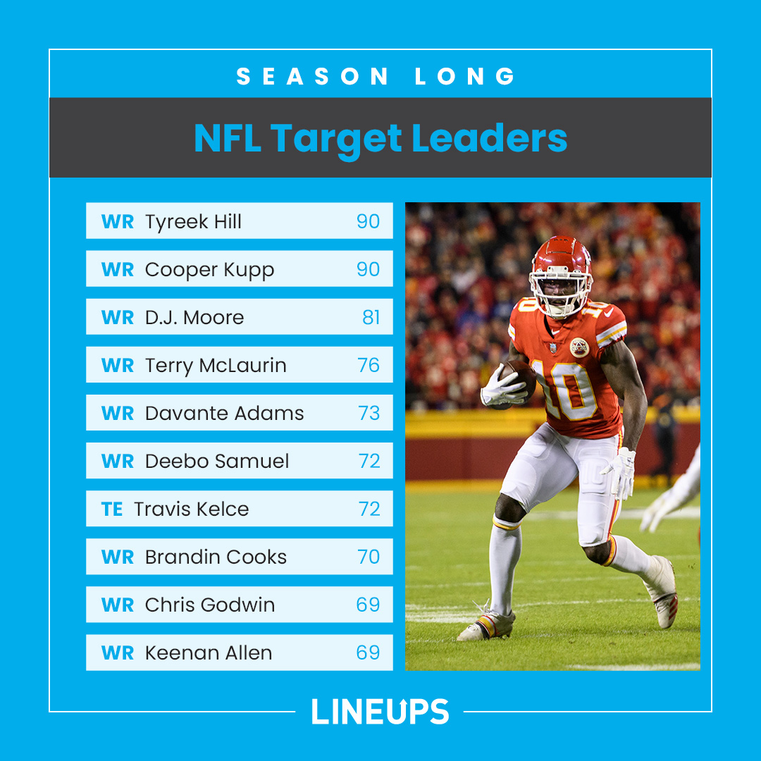 Tyreek Hill &amp; Cooper Kupp are getting targeted early and often this season. Take a look at the current NFL target leaders. fal.cn/3jxZI #NFL #DFS #FantasyFootball