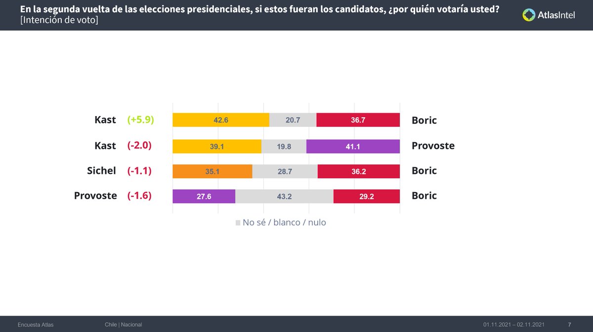 Encuesta Atlas - Chile
Elección Presidencial - 2a Vuelta
Kast vs. Boric

Kast     42,6%  [+5.9%]
Boric    36,7%

[01/11 - 02/11, 2266 casos, ME +/- 2p.p.]