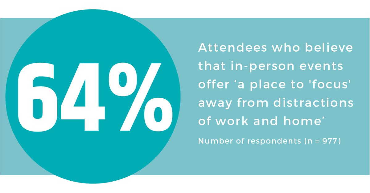 GESGlobal's tweet photo. Would you be surprised to hear that the majority of attendees in a recent poll thought that in-person events offer a place to focus away from work and home? Check out our updated insights here: https://t.co/Zeqbkq2aug #GESEvents #GES #eventprofs https://t.co/c1AzHOdQwz