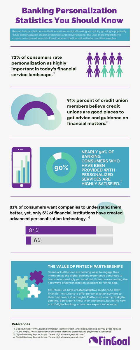 therealfingoal's tweet photo. Money 20/20 last week was a blast. After hearing so much buzz around actionable insights and personalization, we’re sharing our favorite personalization stats!

#Money2020 #fintech #DigitalBanking https://t.co/haPtMdjFCn