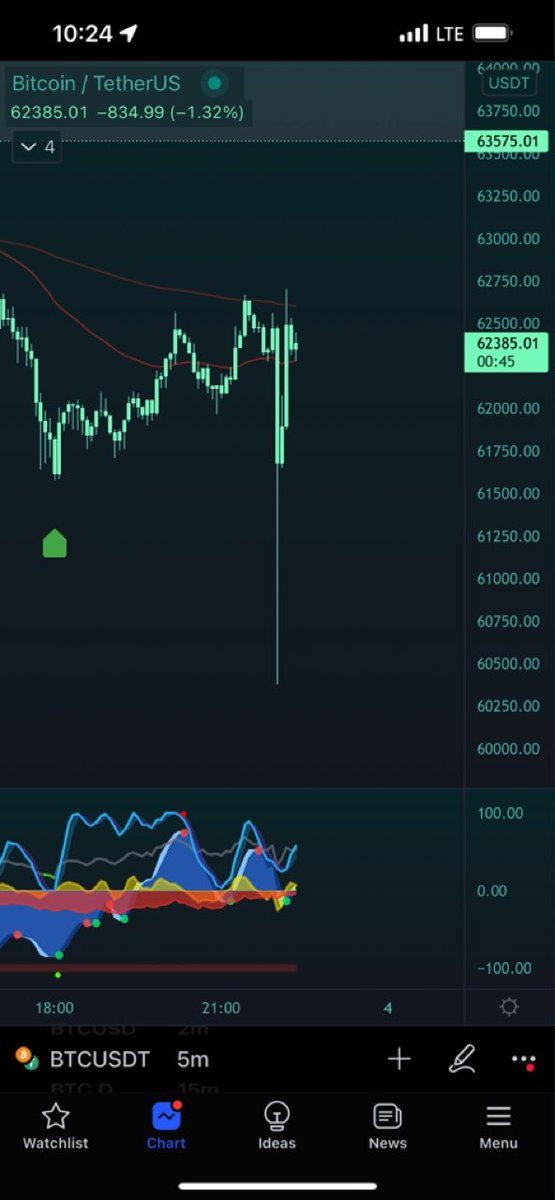 CryptoArch3's tweet photo. @Ninjascalp Please in the future, avoid posting to quickly to don’t make urself look like a fool
And we’re going up, BTW https://t.co/Tme92I2xgd