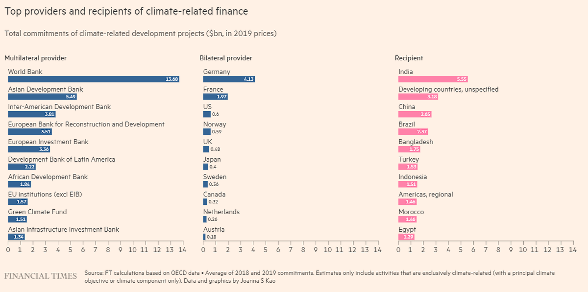 Axel_vanT's tweet photo. Useful @FT article - As the largest multilateral funder of climate investments in developing countries, @WorldBank Group is making a difference for people &amp; economies. We delivered over $83 bn from 2016-2020 &amp; will do even more thru our new #CCAP. 👉https://t.co/WXwtB3qapo https://t.co/mFg889xhZw