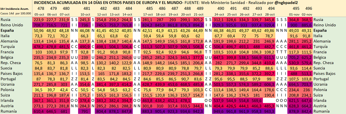 ngbpadel2's tweet photo. ➡️Incidencia Acumulada en 14 días y % Crecimiento semanal en diferentes países de Europa https://t.co/iyuscaktK6