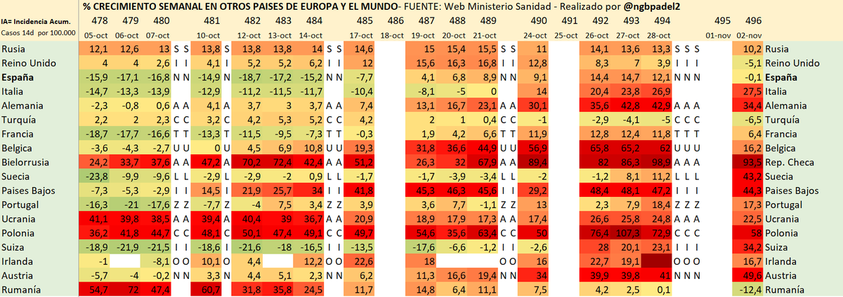 ngbpadel2's tweet photo. ➡️Incidencia Acumulada en 14 días y % Crecimiento semanal en diferentes países de Europa https://t.co/iyuscaktK6
