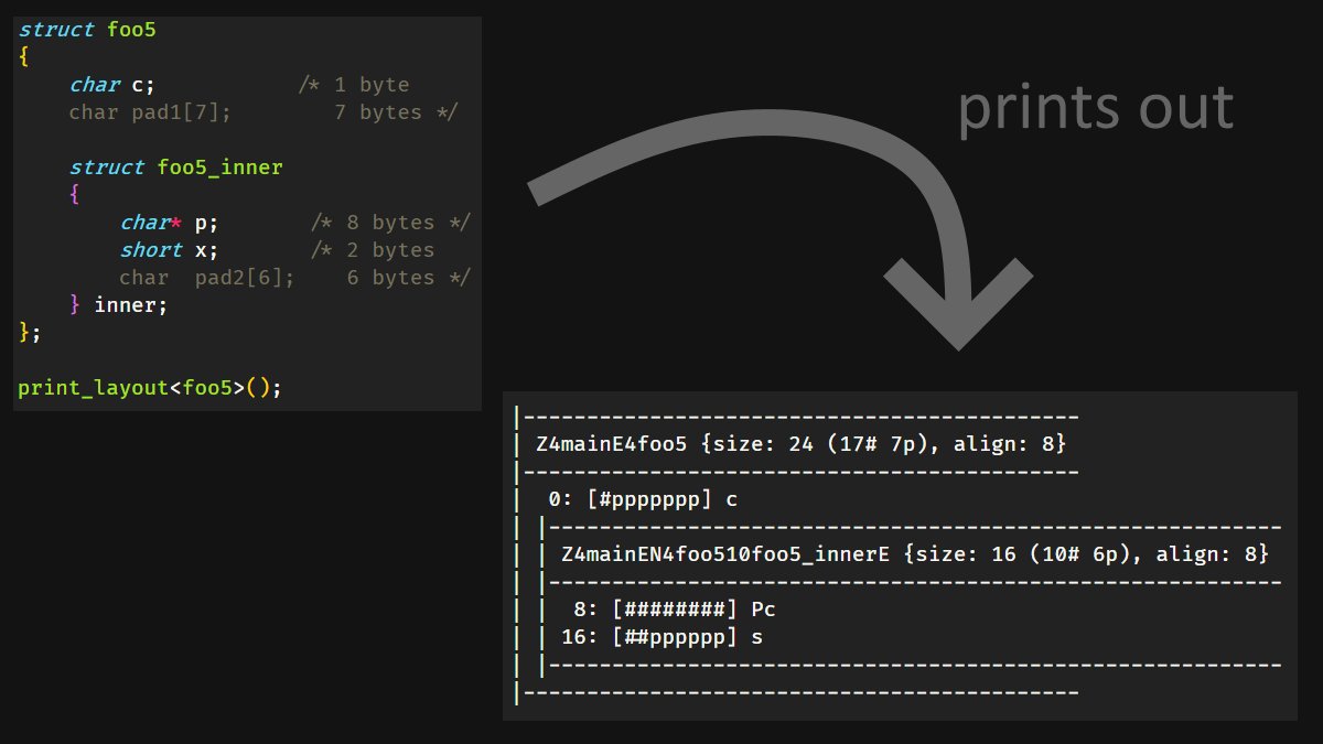 supahvee1234's tweet image. I needed to help my students visualize struct layout and padding bytes, so I created a C++20 pretty printer (see picture).
Available below, use/improve it as you like!
gcc.godbolt.org/z/aG5dedPbn
#cpp #cpp20 #metaprogramming #reflection