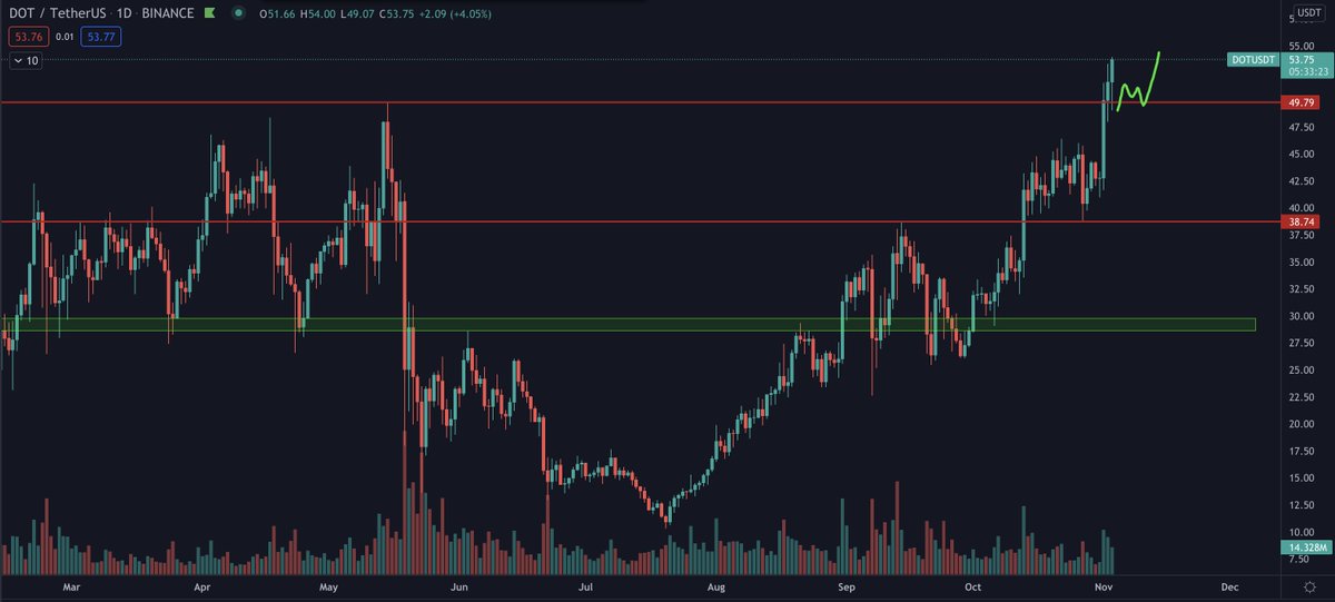 $DOT Looking very solid. Well into price discovery now.
