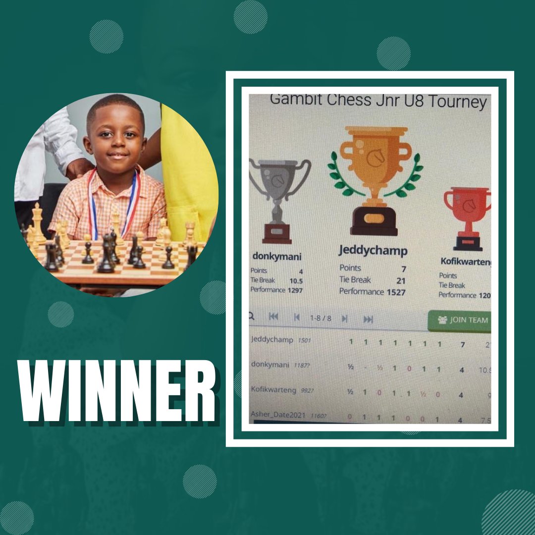 davechiefqa's tweet photo. Congratulation Lil Bro JeddyChamp. He won the Gambit under 8 tourney. I'm proud of you, I'm sure Ghana is too and the world at large. #GhanaChess #jeddychamp #chess #gambit ##Chief4GM https://t.co/59N2kuzaIq