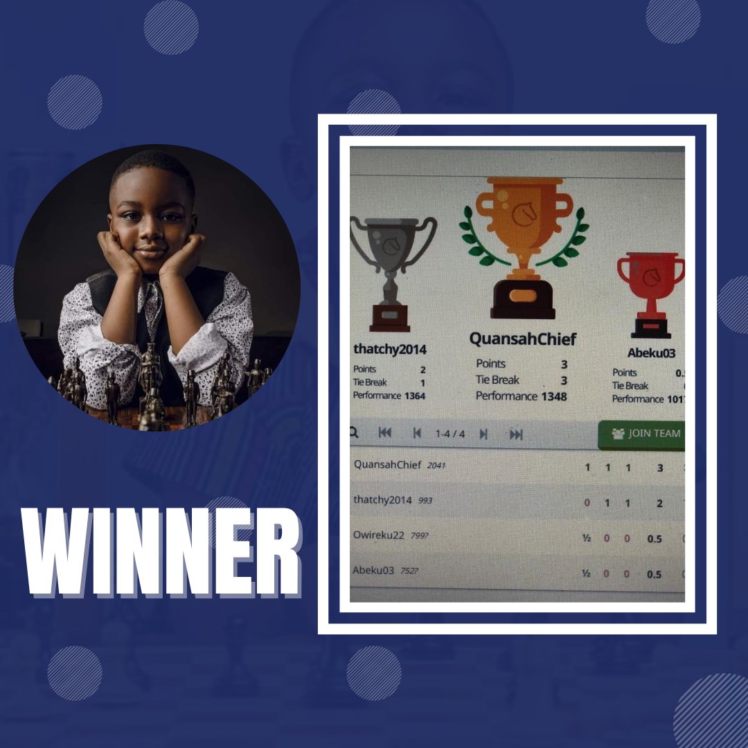 davechiefqa's tweet photo. Glory to God I won this. Still aiming for Grandmaster. Thanks for your continues support and love #GhanaChess  #chess #gambit #Chief4GM #continentalchampion https://t.co/4cFZmoR5qa