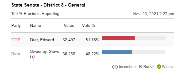 AWokeZombie's tweet photo. #NJ #ElectionResults2021
Political Powerhouse Edward Durr increases his lead with the remaining Precincts reporting. https://t.co/FpmVHGu3Ij