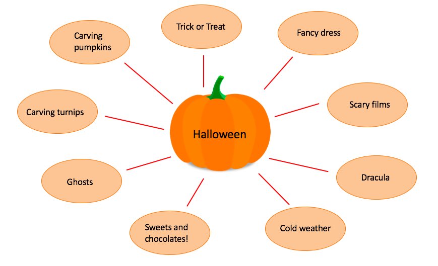 AphasiaIcafe's tweet photo. Last session, our group did word association around ‘Halloween’. This sparked stories about seeing ghosts 👻, making Jack-o’-lanterns 🎃, and trips down memory lane 💭 a lovely way to facilitate conversation! #communicationgroups #aphasia https://t.co/6rISSE9hEA
