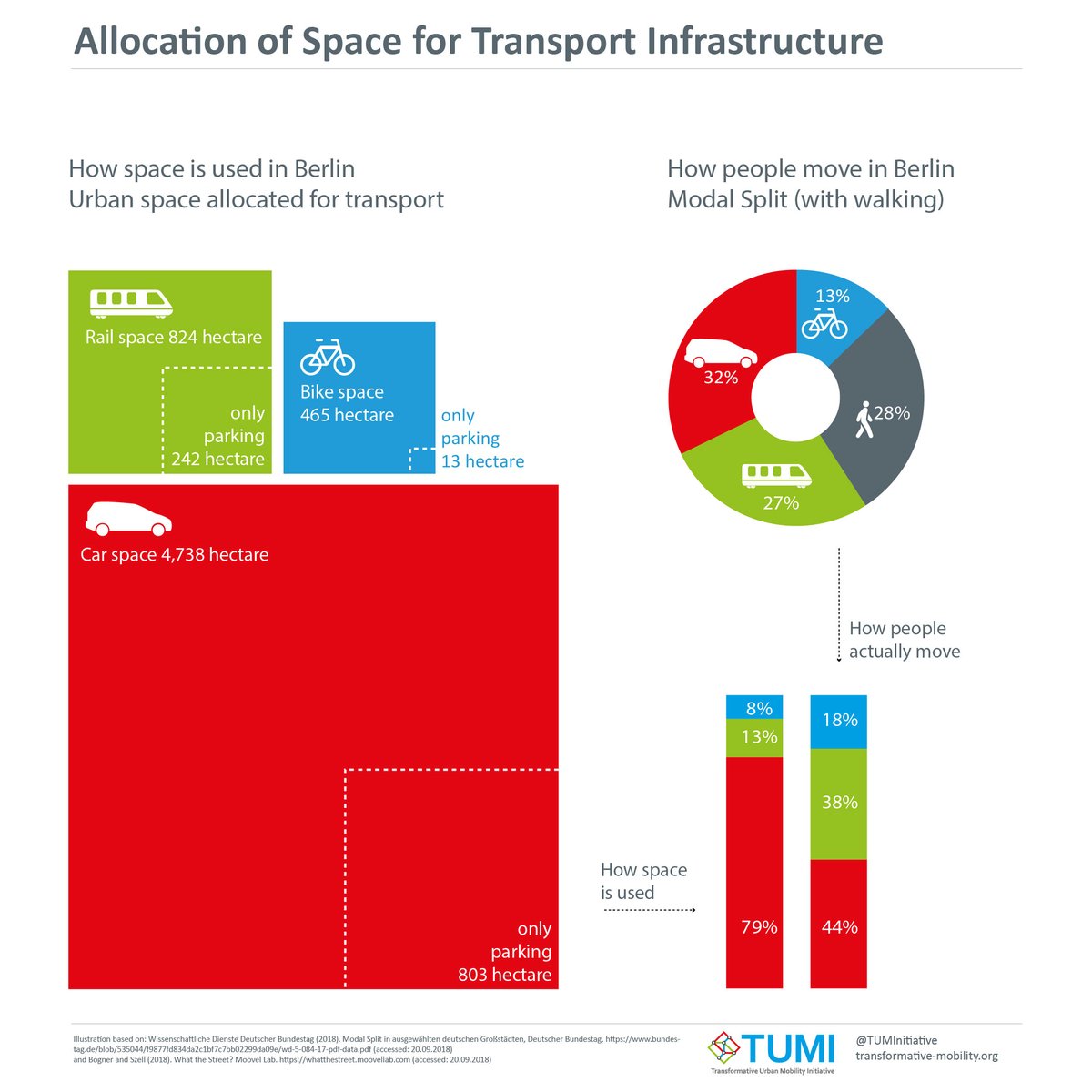 #COP26 Zero emission mobility is no (planning) accident  🚲🚲🚲