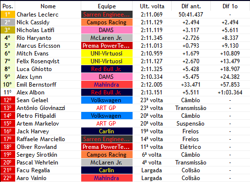 F2_F1V's tweet photo. BANDEIRADA - 🏁

- QUE RESULTADO MALUCO!!!
- CHARLES LECLERC (@SexoRacingWF) VENCE A SPRINT DO BAHREIN!!!
- Em um pódio formado somente por lendas da @gp3verse, o monegasco praticamente voou e se redimiu após conquistar essa bela vitoria https://t.co/FbvgBPFmdO