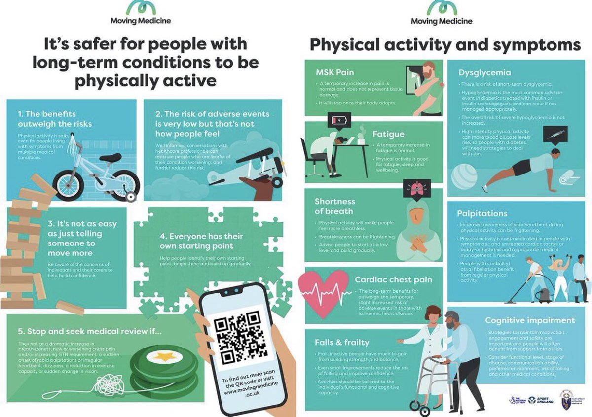 ICYMI: Benefits of physical activity for people living with long term conditions 'far outweigh the risks' shows new consensus statement: bjsm.bmj.com/content/early/…. #ConsensusStatementOnRisk #PhysicalActivity