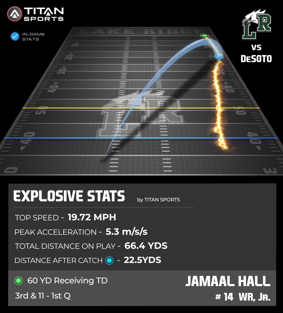titansensor's tweet photo. .@JamaalHallJr showcasing big time athleticism and speed (19.72 MPH) on a 60 Yd TD reception!
@LakeRidgeFB ๐ @DeSotoUFootball
#Be1and0today @CoachKirkThor @Coachrotan @LRHSSAC @MISDathletics #TitanGPS #Titansensor https://t.co/y4Ex1vJoZs