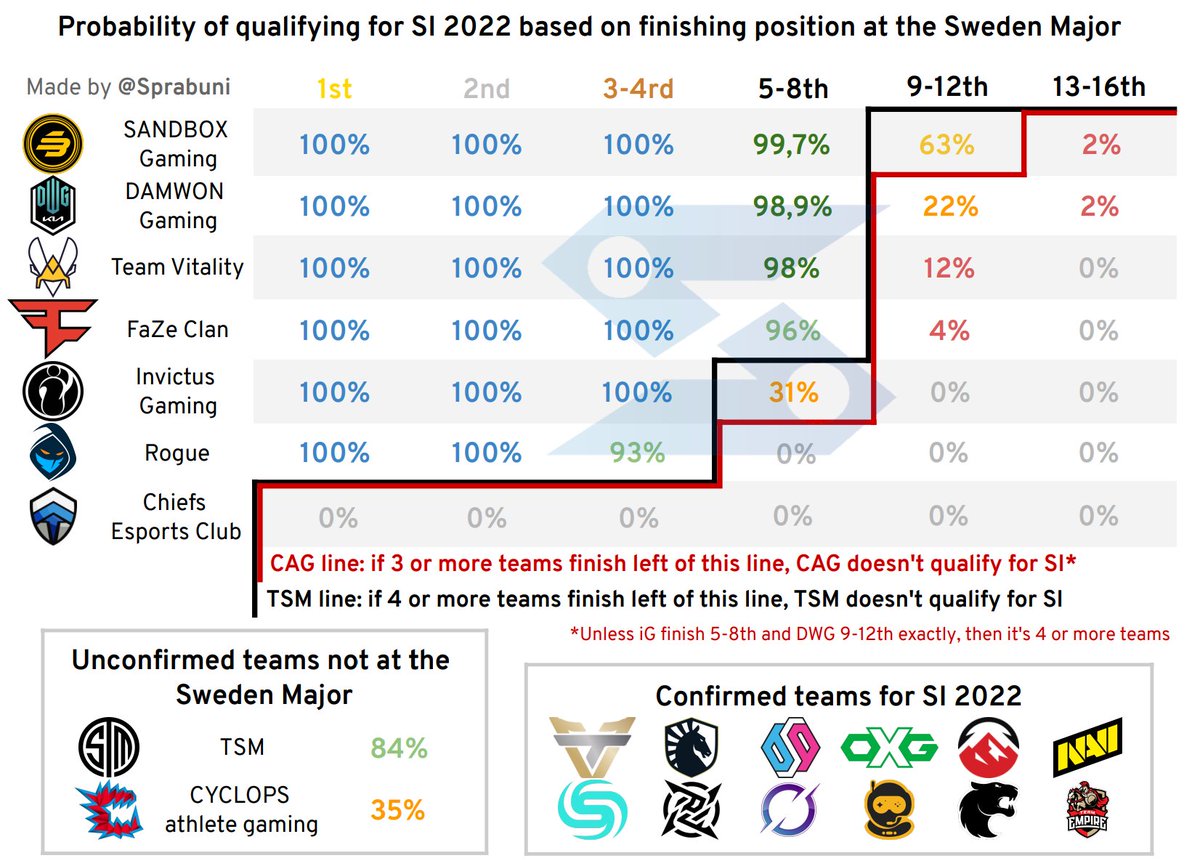 The Sweden #SixMajor is around the corner and with it, the last chance to earn SI points. 8 teams can still qualify, but there are only 4 spots available!

Here are the probabilities for every team to qualify for the Six Invitational 2022 on points based on where they finish: