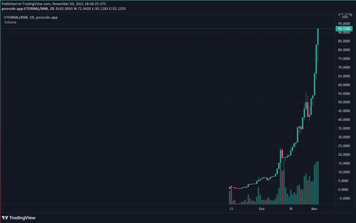 maxmar628's tweet photo. Familia $ETERNAL va por los $100 😳🙈. Ya estamos casi al mes de que subí el video de la preventa y luego la actualizacion cuando estaba en $0,65 y nadie confiaba en él 🤭. Ya hicimos un X150 desde ese video! https://t.co/P4YsBFYajh