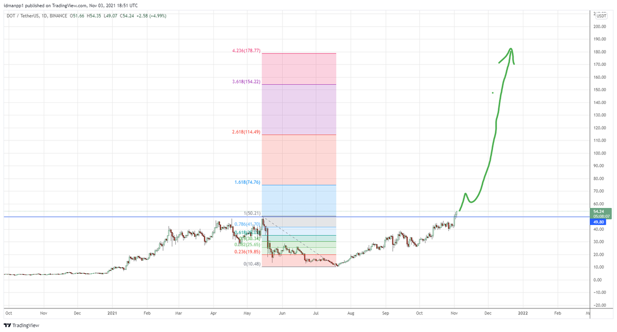 idmanpp's tweet photo. #DOT holders will have a good time in November and December.
Yes, the auction parachain is the reason for the #Polkadot correction. https://t.co/cc4bgOlryB