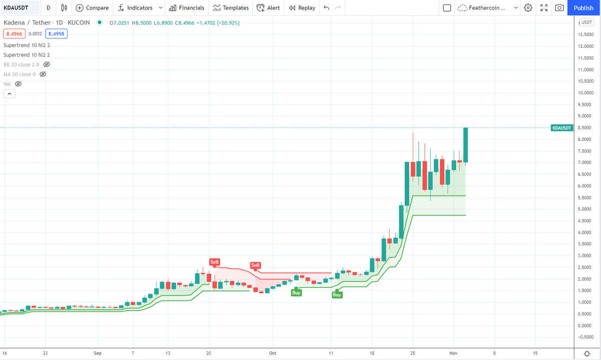 IncomeSharks's tweet photo. $KDA - Another all time high for this one. Definitely a project that you'll want to put on your radar. Fast TPS, less fees, and zero fees for B2B. Secured by Proof of Work so also a good project for miners. Next pullback or correction I'm gonna start buying https://t.co/plIgLgNF3Q