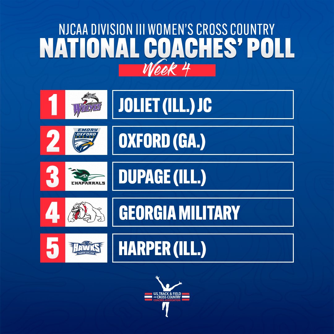 USTFCCCA's tweet photo. Here are the top-5 teams in Week 5 of the @NJCAAXCTF DIII Women's Cross Country National Coaches' Poll! #NJCAAXC 

1. @JJCCrossCountry 
2. @EmoryOxford 
3. @ChapsTFXC 
4. @GMCBulldogs 
5. @HarperHawks 

👇 SEE THE REST 👇

📄 https://t.co/AlUCaxfZzW https://t.co/jbpRAgBEqN