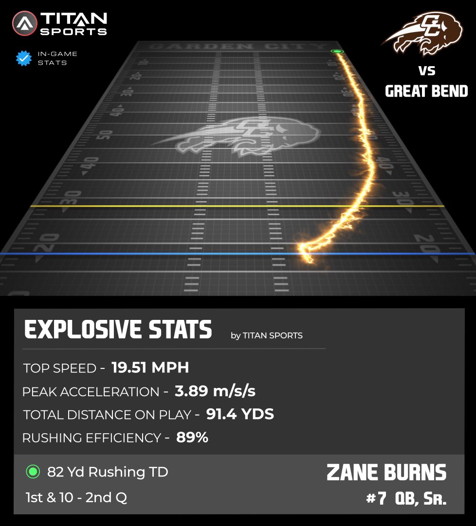 titansensor's tweet photo. .@ZaneBurns15 wonโt be denied! ๐ค 19.51 MPH peak velocity, 91.4 total distance on an 82 Yd rushing TD!
@GCBuffsFootball ๐ @GreatBend_FB
#1Herd @coachbhill @BUFFSAthletics #TitanGPS #Titansensor https://t.co/FVzLPmr9y6