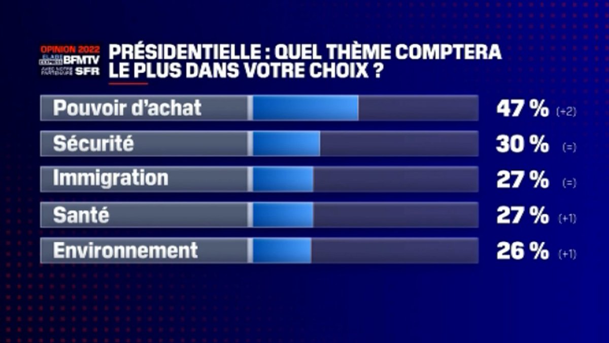 BFMTV's tweet photo. En revanche, le pouvoir d'achat reste de loin la première préoccupation des Français :

🔸 Pouvoir d'achat 47% 
🔸 Sécurité 30%
🔸 Immigration 27%
🔸 Santé 27%
🔸 Environnement 26%
🔸 Retraites 21%
🔸 Emploi 18%

https://t.co/Flqu77mA2E https://t.co/TDmVy1pqmW