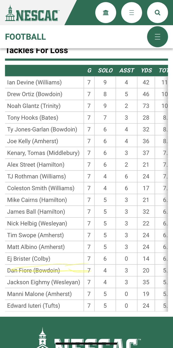 BubbyFiore's tweet photo. Congratulations to Danny Fiore(RHS ‘20, Bowdoin ‘24)breaking into the top 5 in NESCAC defense and making list for tackles for loss.  @JDeanRHS @RaritanSports https://t.co/efAhLjod0L