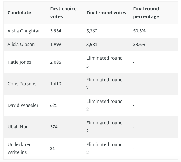 joeydaniewicz's tweet image. It's official. Aisha won. More later but really really grateful to have spent the last year doing work with her wonderful team and really excited that their hard work and talent really shows in these results. I love them all very much.