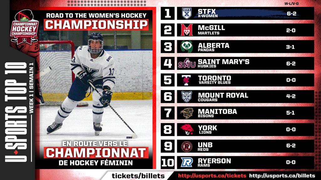 mruwhockey's tweet photo. Get up Cougars fans!!! your favourite team has been named to the @USPORTSca regular season TOP 10 for the first time in program history! 🥳 

We are currently ranked 6TH in the country 🤩 big moves coming in the near future 👀 

#WeAreTheCougars @MRUCougars https://t.co/BmuwVz3IxC