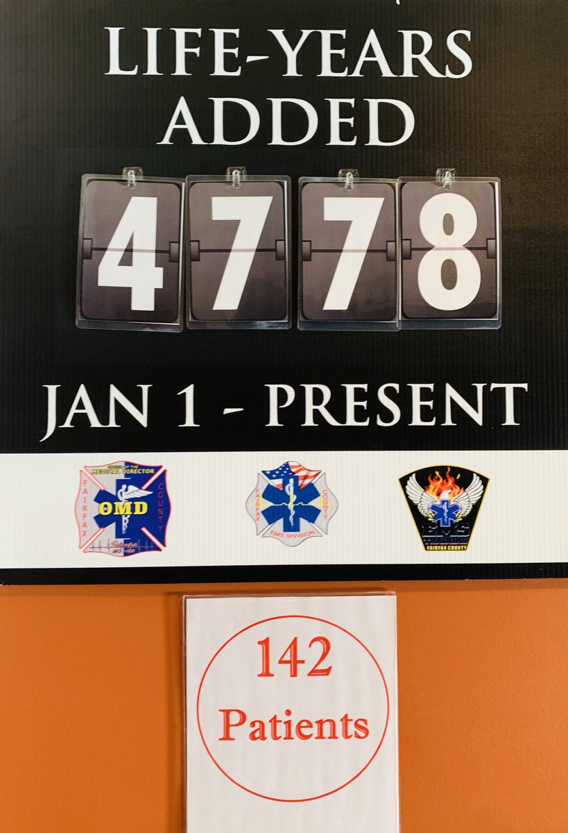 FXCODocs's tweet photo. At the end of 10 months, the FF/EMTs & FF/Medics of @ffxfirerescue, and the #FairfaxStrong #ChainOfSurvival, have given 4778 neuro-intact *YEARS* of LIFE back to #FairfaxCounty. That’s well over 100 years per week of CPR saves! #LifeYearsAdded #ReturnOnInvestment #FRDMedicine https://t.co/6qgWAYehxz
