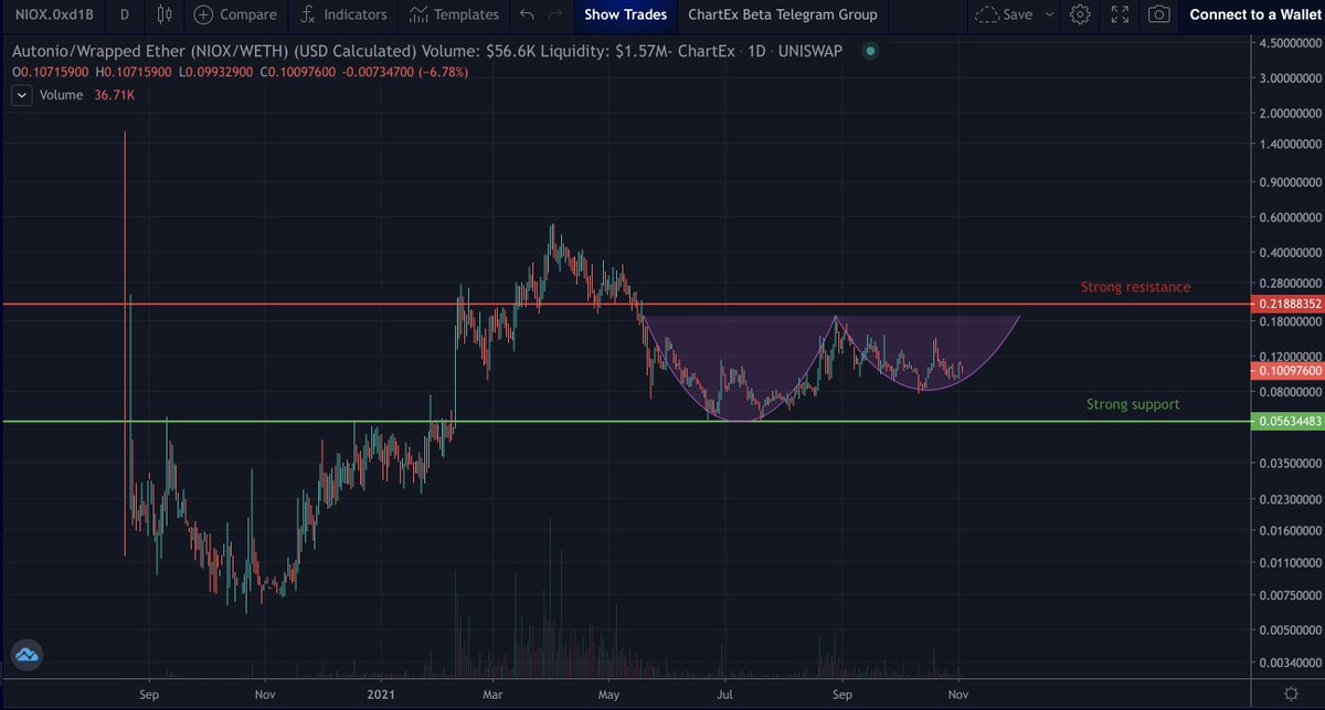 Smallcap_abuser's tweet photo. $NIOX - Request 1

- Develops trading tools for the #DeFi ecosystem.
- Currently doing sub-wave 3 of wave 3 with a target to 2,30$
- Double bottom forming
- Not yet on Kucoin unfortunately

$PCX $ORAI $TRAC $MITX $TARA $LABS $FCL $CARR $SYLO $NORD $NEAR $TRIAS $ZCX $VRA $ROSE https://t.co/jY9iZbLJag