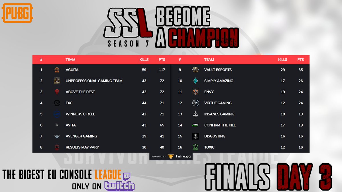 Day 3 of the final 16 is about to go live! 🔴

<a href="/AguitaPUBG/">Agüita</a>
Starting to get away from the pack can they keep it going?!

Come find out with our host 
@CcExclusives
! 🎙

#BecomeAChampion #SSL

Twitch.tv/SSL_PUBG 

<a href="/TwireGG_PUBG/">Twire PUBG</a>
 
<a href="/PUBG_EU/">PUBG: BATTLEGROUNDS Europe</a>