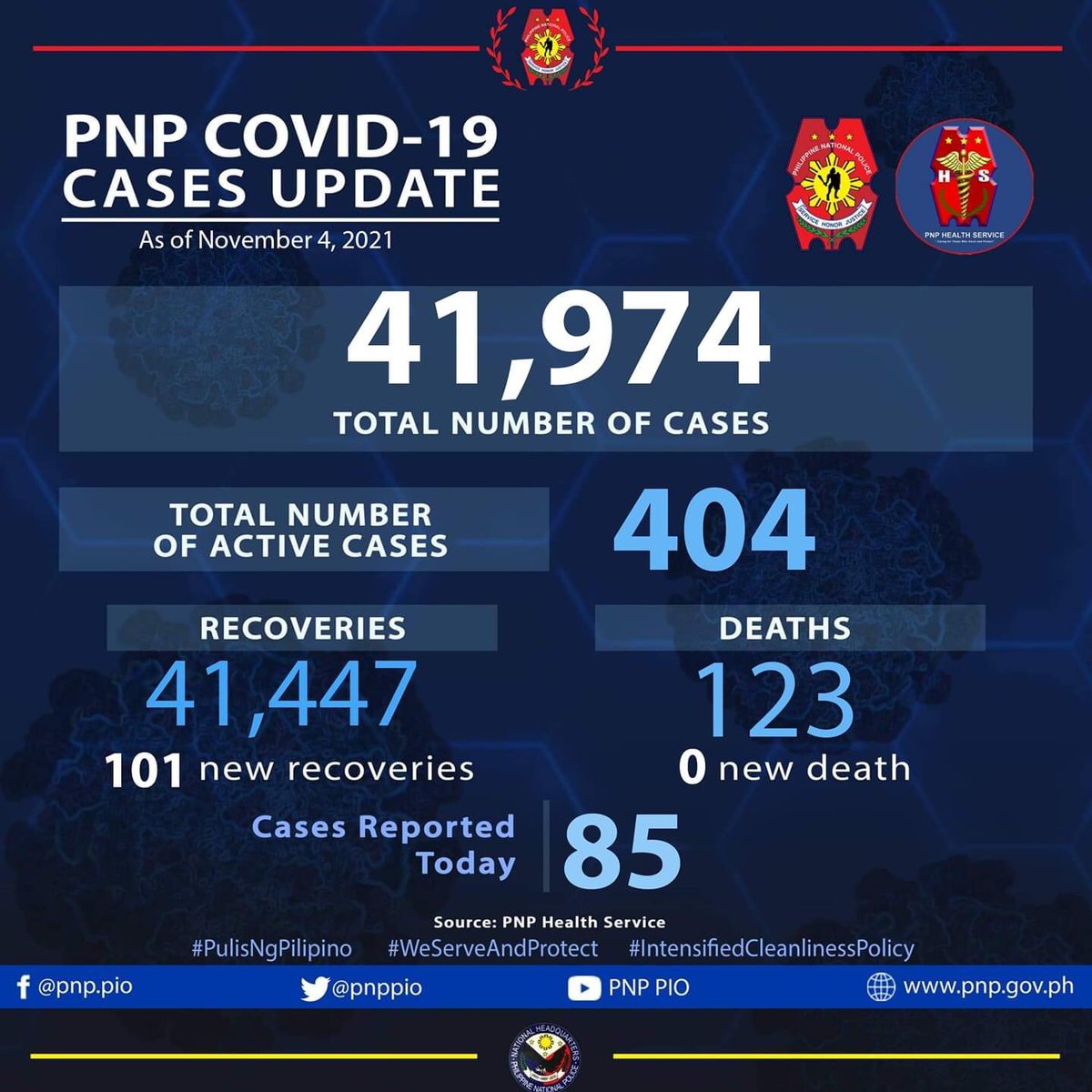 pnppio's tweet photo. UPDATE: PNP Health Service recorded the following total number of confirmed COVID-19 cases, death and recoveries on November 4, 2021: 

#PulisNgPilipino
#WeServeAndProtect
#COVID19 #coronavirus #COVID19PH
https://t.co/txtYyrzpsG
https://t.co/5enzGQHK0a
https://t.co/EyNPCuygbF https://t.co/QLI6XgVL2D