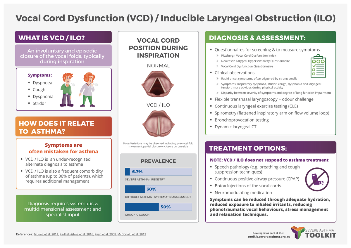 SevereAsthmaCRE's tweet photo. Vocal cord dysfunction #VCD / inducible laryngeal obstruction #ILO overlaps with #asthma making symptoms worse

Learn more: https://t.co/DBAv0g0Xzu

Access infographics: https://t.co/c3TE4cOJOr

@tsanz_thoracic @AsthmaAustralia @Lungfoundation @asthmauk @EuroRespSoc @atscommunity https://t.co/XvgdaTizpR