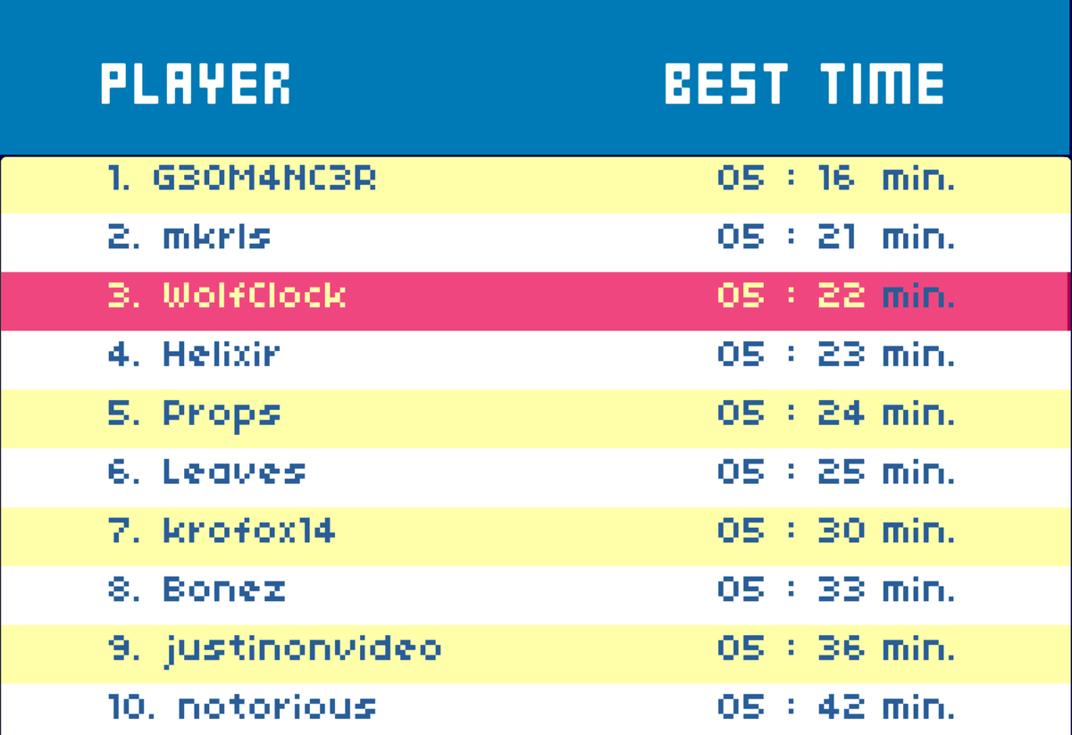 0xWolfClock's tweet photo. YAAH. I made top 3 in Bored Ape Racers Degen Cup! @playnftboy had to reset the leaderboard yesterday due to a bug found. I was determined to get my time back, and I beat it 🏎️☁️ Competition was extended 3 days, so we'll see if I can keep it till next week. Might win some ETH! https://t.co/ER2p5P3Yvo