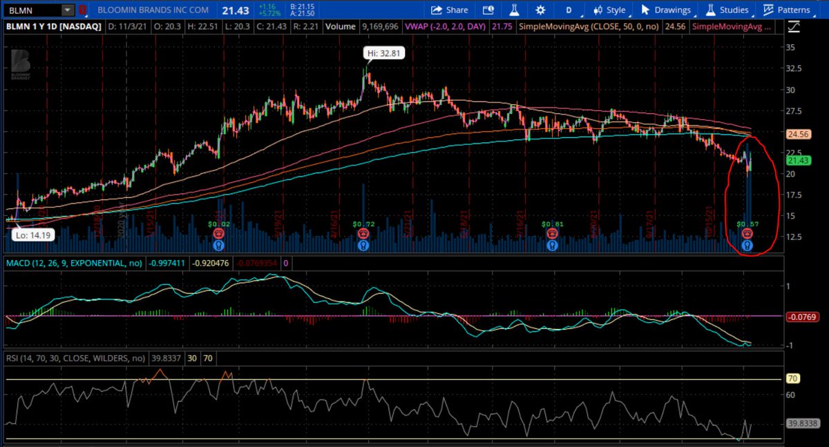 WeAre_Investing's tweet photo. $BLMN has seen volume jump from 3m to 9m, has 23% short, and has some overweight price targets of $30. Watch this stock 👀 https://t.co/U5EzzG9A5o