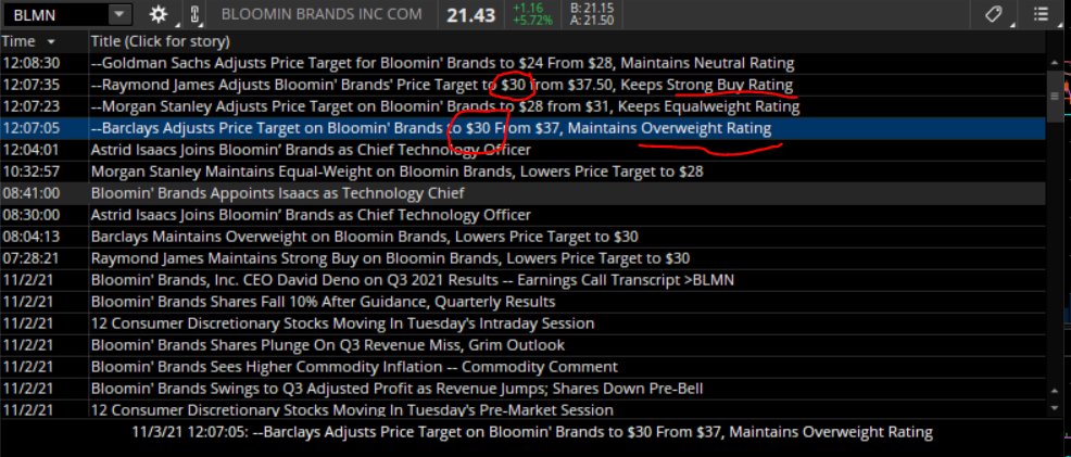 WeAre_Investing's tweet photo. $BLMN has seen volume jump from 3m to 9m, has 23% short, and has some overweight price targets of $30. Watch this stock 👀 https://t.co/U5EzzG9A5o