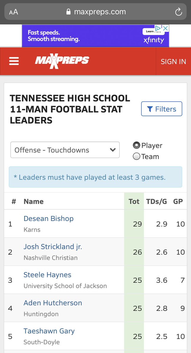 Josh Strickland Jr. (@jstricklandjr2) on Twitter photo Thanks to my team, coaches, and most of all the man aboveβπ½, it is a blessing to be 2nd in touchdowns in the state of Tennessee leading into the playoffs but the ultimate goal is still in progress. #BlueCrossBowl <a href="/Rbcoachdgraham/">Daryl Graham</a> <a href="/NCSRecruiting/">Nashville Christian Football Page</a> <a href="/CSmithScout/">Chris Smith</a> <a href="/PrepRedzoneTN/">Prep Redzone Tennessee</a> Thanks to my team, coaches, and most of all the man aboveβπ½, it is a blessing to be 2nd in touchdowns in the state of Tennessee leading into the playoffs but the ultimate goal is still in progress. #BlueCrossBowl <a href="/Rbcoachdgraham/">Daryl Graham</a> <a href="/NCSRecruiting/">Nashville Christian Football Page</a> <a href="/CSmithScout/">Chris Smith</a> <a href="/PrepRedzoneTN/">Prep Redzone Tennessee</a>