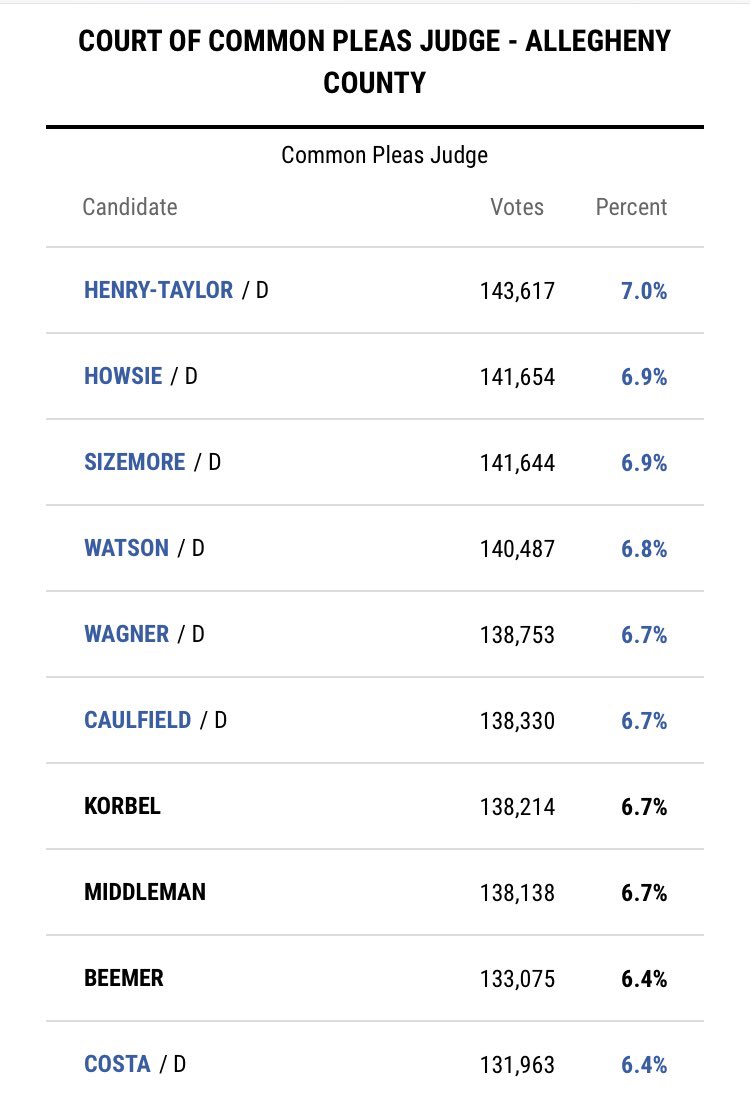 johnis44's tweet photo. The top 9 seats were filled by Democrats or D/R in Allegheny County court of common pleas. Congratulations to all! Not 1 single stand alone Republican. #BluePA #DemCastPA #ONEV1 #ResistanceUnited https://t.co/5bcixy2jtL