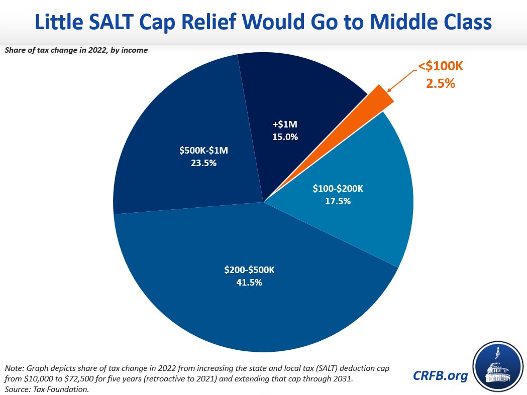 MarcGoldwein's tweet photo. 2.5% of this SALT plan would go to households making less than $100,000. That's about $8 billion, out of a $300 billion tax cut.

https://t.co/brFvguwBjP https://t.co/X9qmAsqv1g