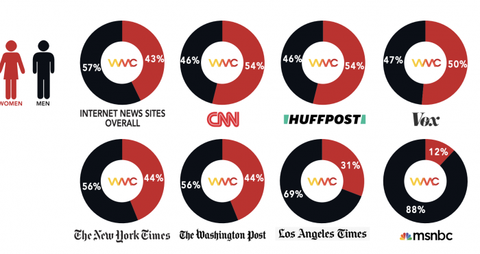 NiemanLab's tweet photo. A new report from @womensmediacntr finds that men still dominate media credits and bylines, especially at print and wire outlets. https://t.co/b0ZrwZrbjL https://t.co/bI5NeFJIDn
