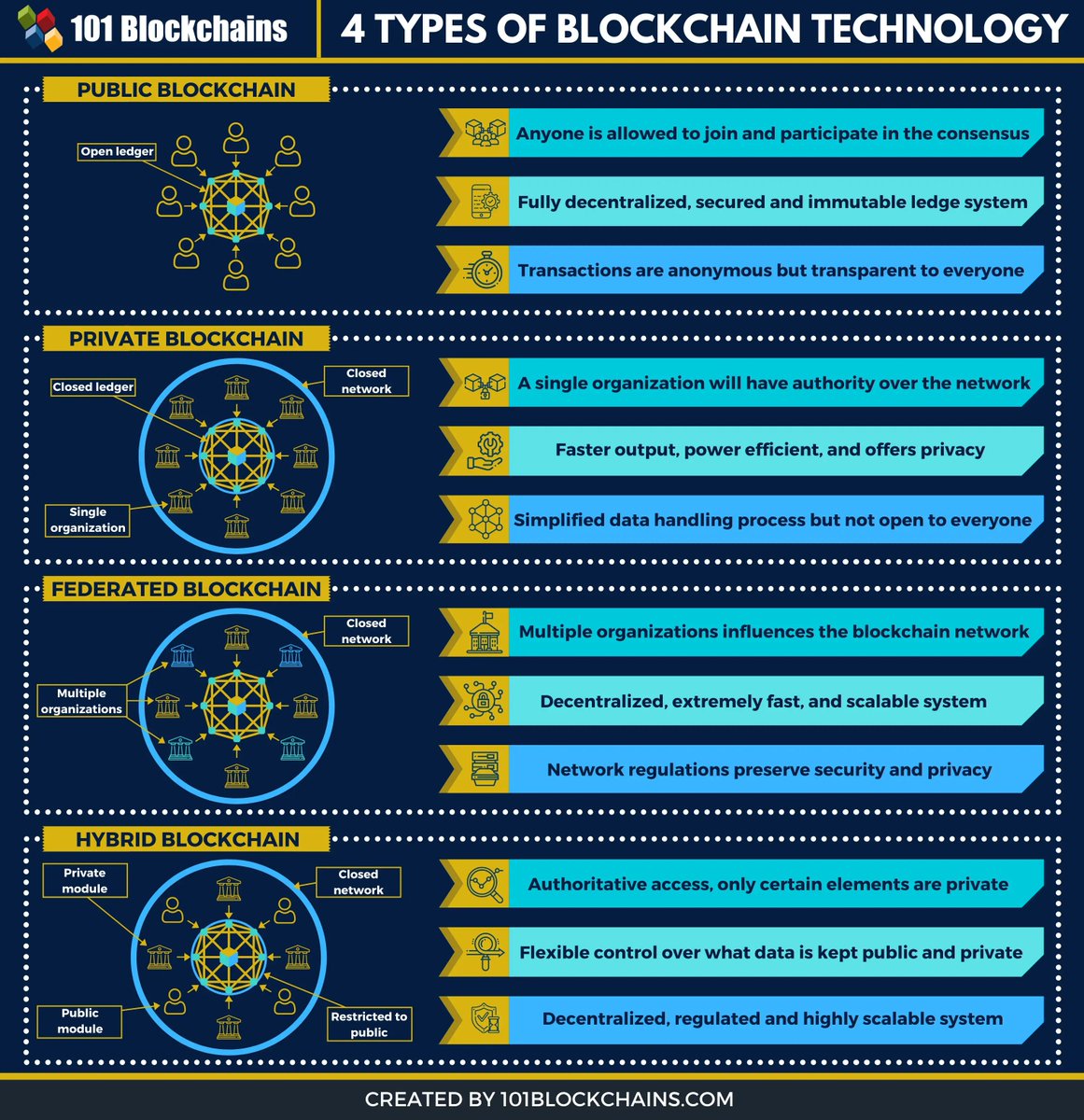 101Blockchains's tweet photo. ππ‘ππ ππ«π ππ‘π ππ’ππππ«ππ§π ππ²π©ππ¬ ππ ππ₯π¨ππ€ππ‘ππ’π§ ππππ‘π§π¨π₯π¨π π²?
ππ‘πππ€ ππ¨π° π https://t.co/5GAv1sU54x
#blockchain #blockchaintypes #blockchaintechnology #blockchainsolutions #blockchaineducation #101blockchains https://t.co/pr7WI2R81S
