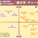 好みの焼き芋が一目でわかる!「焼き芋チャート」!