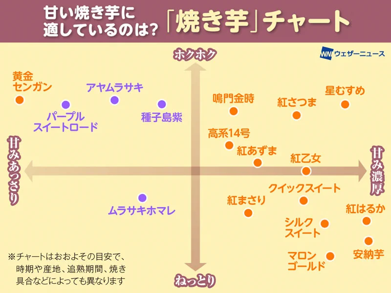 好みの焼き芋が一目でわかる！「焼き芋チャート」！