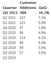 GasDocInvesting's tweet photo. Moral of the story: don’t let #fintwit sentiment influence your conviction. It’s all about your timeline. $FSLY nearly doubled customer additions this quarter. https://t.co/M6lBMSDPrD