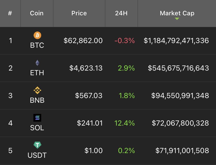 SOLbuckets's tweet photo. $sol fulfilling its prophecy
nothing to see here 🤝

ONTO THE NEXT https://t.co/gji6Ksz9vW