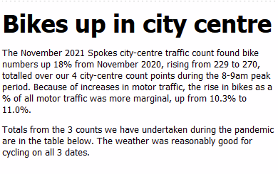 SpokesLothian's tweet photo. #SpokesCount November 2, 2021
City centre, 8-9am
-🚲up 18% compared to Nov 2020
- covid🚙growth ending?
- over 75%🚙single-occupant
- also first Spokes lunchtime count: fewer🚲&🚙than peak hour, as expected, but more other vehicles
HERE-->https://t.co/4bXich51Vd https://t.co/kwItGtDc81