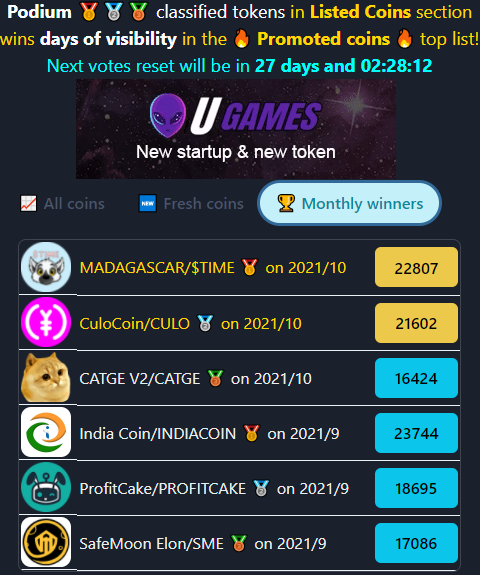 CoinBustersCC's tweet photo. Boo ๐ป๐ป๐ป!
A new tab is available for https://t.co/hTAqGipsxW users!
All our coins that are on podium ๐ฅ๐ฅ๐ฅ of Monthly Contest are visible in specific new tab!
Check it out, keep voting ๐ and enjoy!
#coinbusters #binance #bsc #doge https://t.co/8WO0BGlEgR